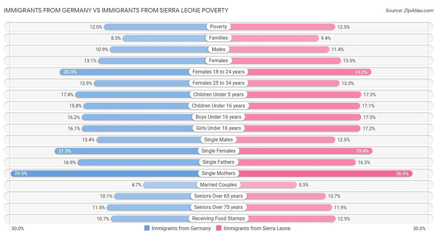 Immigrants from Germany vs Immigrants from Sierra Leone Poverty