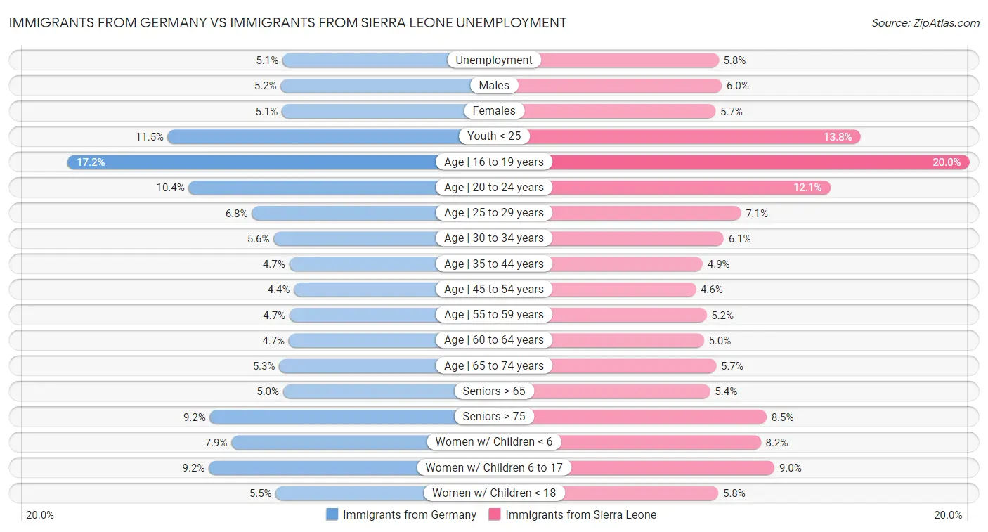 Immigrants from Germany vs Immigrants from Sierra Leone Unemployment