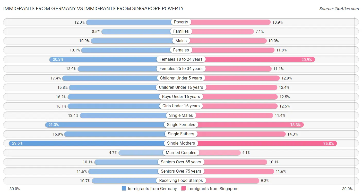 Immigrants from Germany vs Immigrants from Singapore Poverty