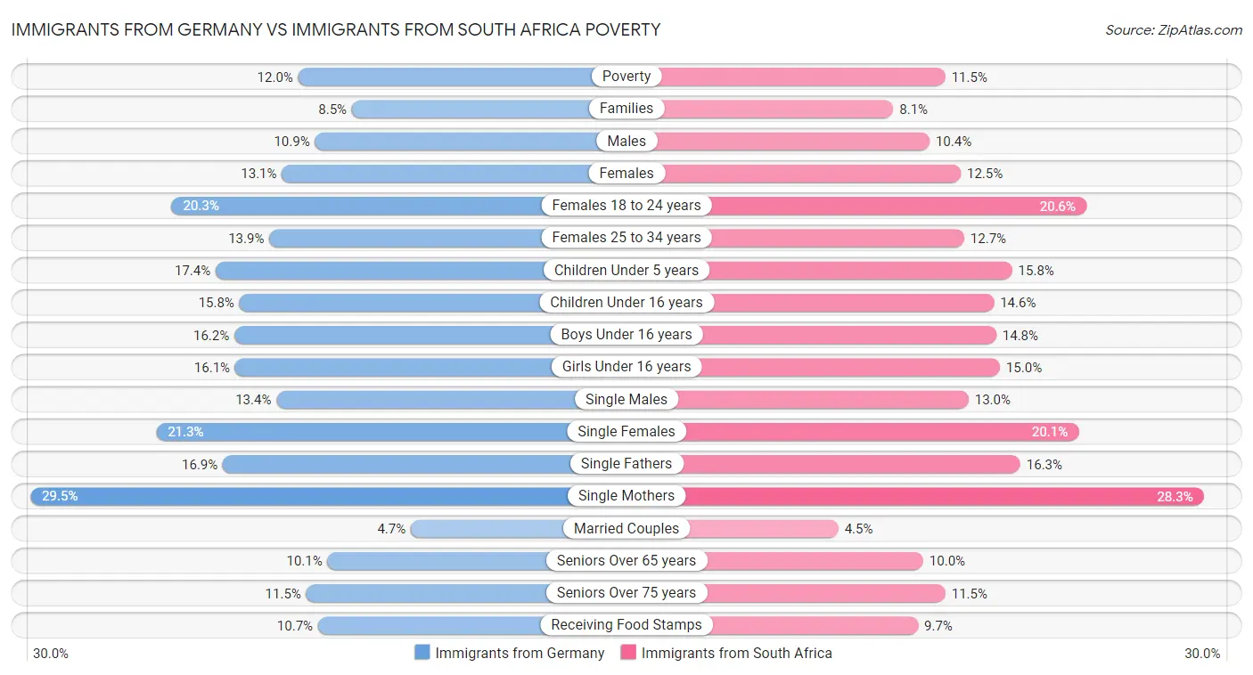 Immigrants from Germany vs Immigrants from South Africa Poverty