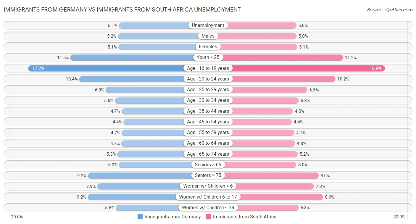 Immigrants from Germany vs Immigrants from South Africa Unemployment