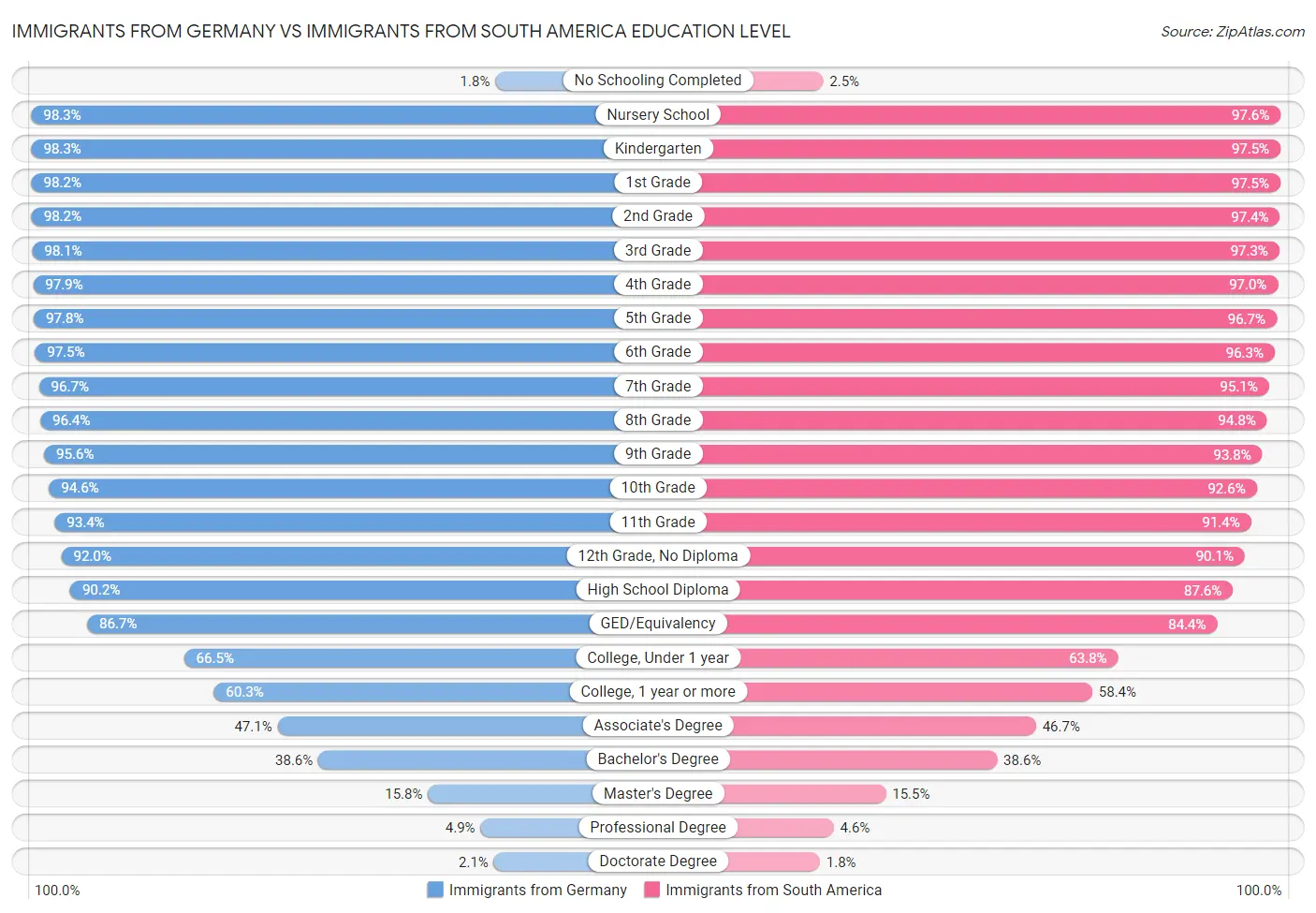 Immigrants from Germany vs Immigrants from South America Education Level