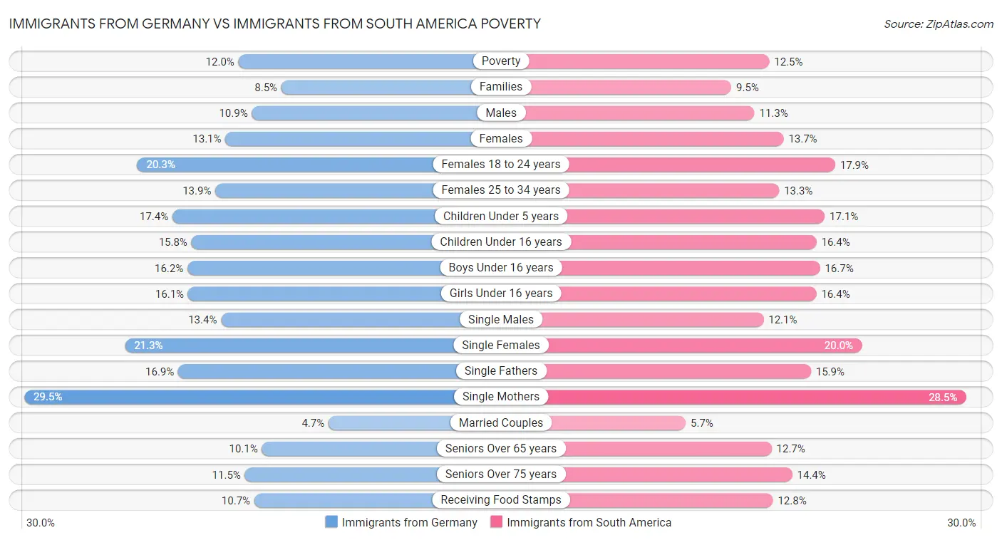 Immigrants from Germany vs Immigrants from South America Poverty