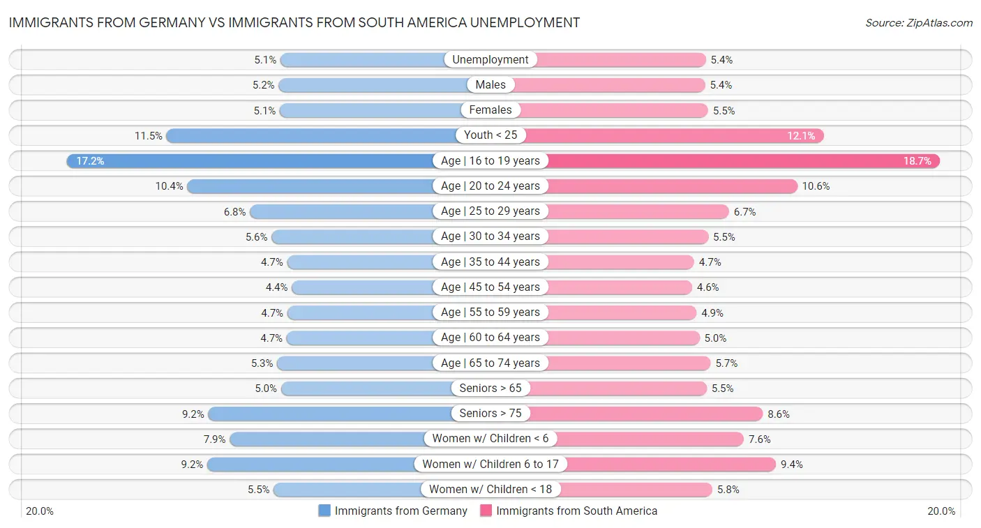 Immigrants from Germany vs Immigrants from South America Unemployment