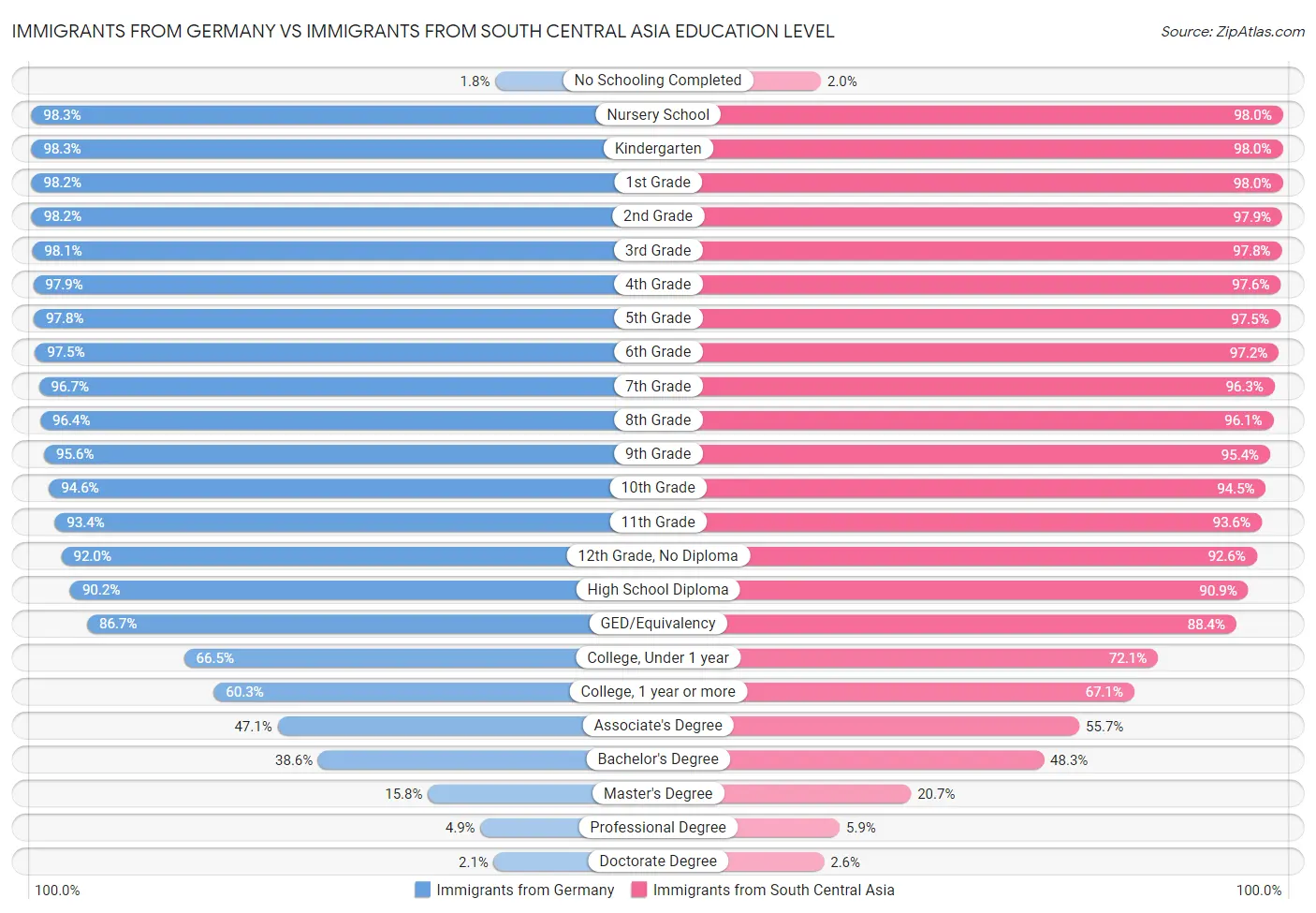 Immigrants from Germany vs Immigrants from South Central Asia Education Level