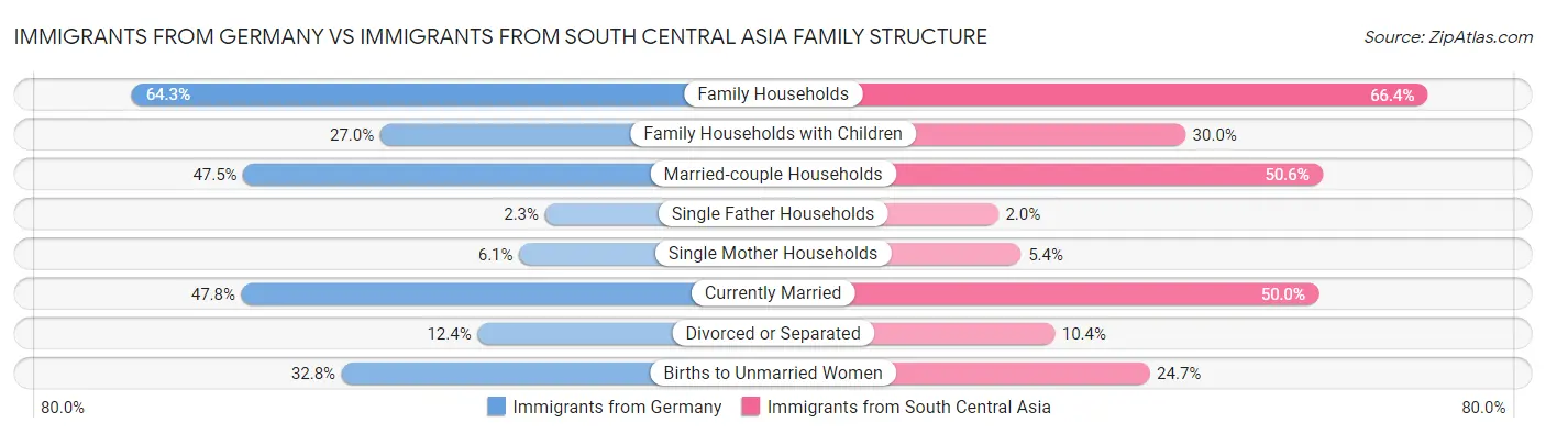 Immigrants from Germany vs Immigrants from South Central Asia Family Structure