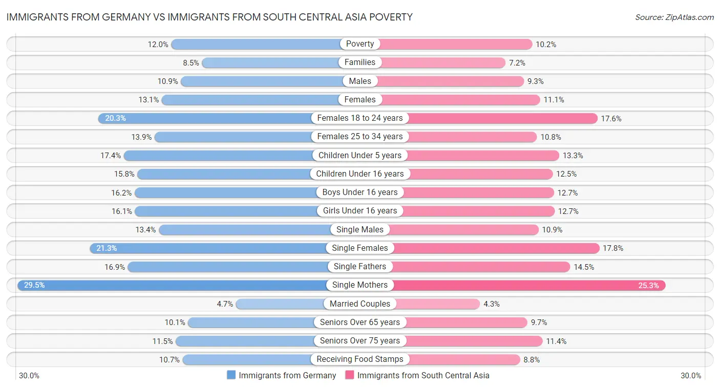 Immigrants from Germany vs Immigrants from South Central Asia Poverty