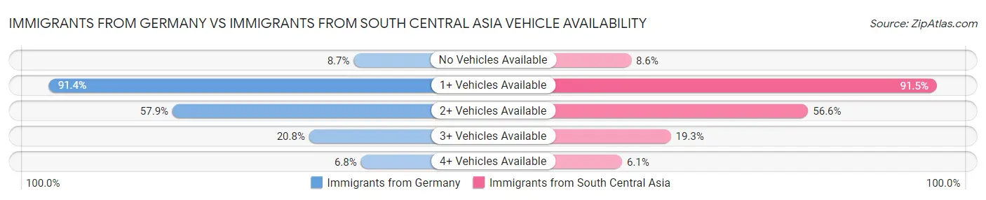 Immigrants from Germany vs Immigrants from South Central Asia Vehicle Availability