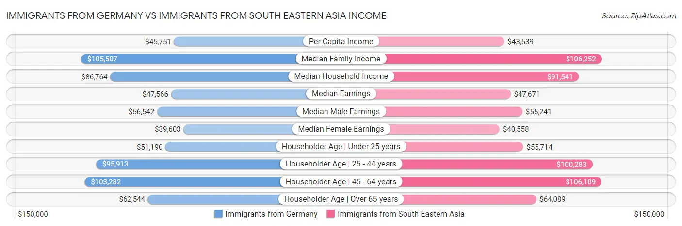 Immigrants from Germany vs Immigrants from South Eastern Asia Income