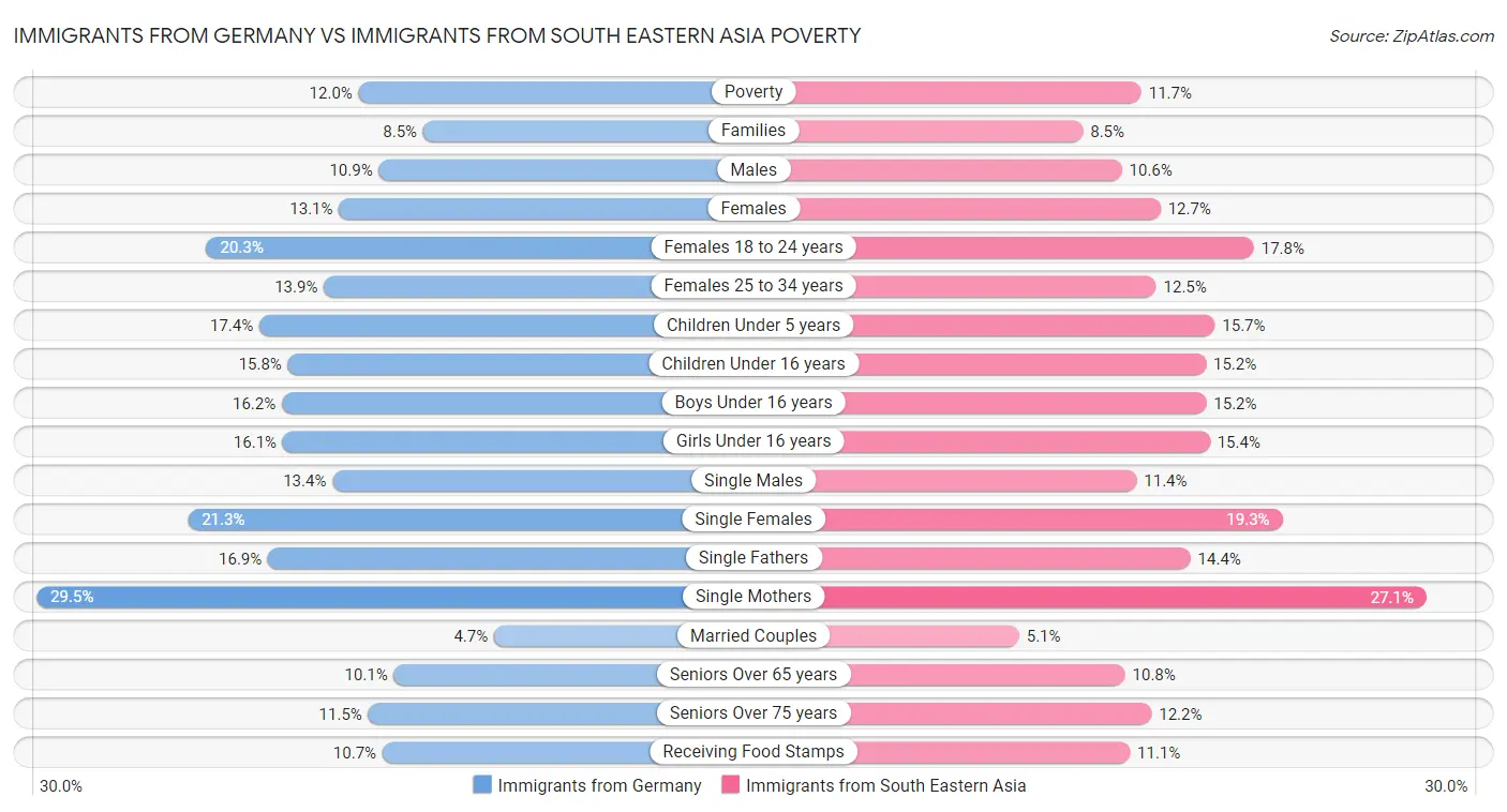 Immigrants from Germany vs Immigrants from South Eastern Asia Poverty