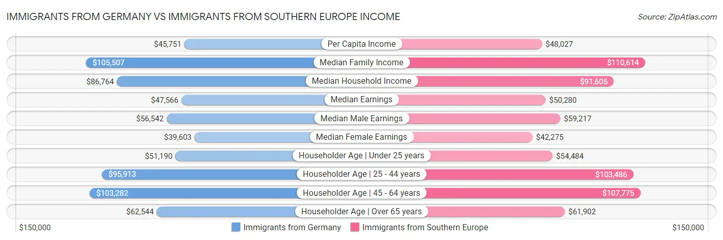 Immigrants from Germany vs Immigrants from Southern Europe Income