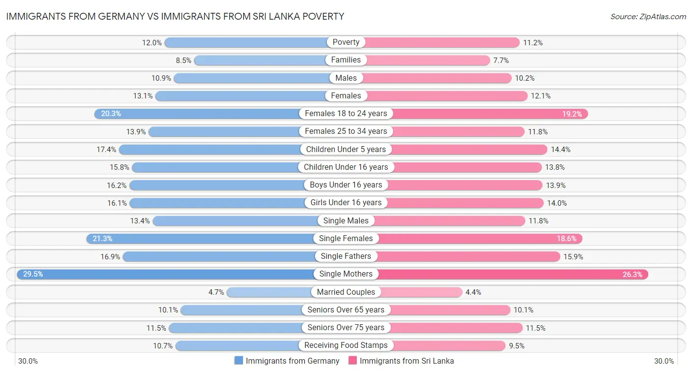 Immigrants from Germany vs Immigrants from Sri Lanka Poverty