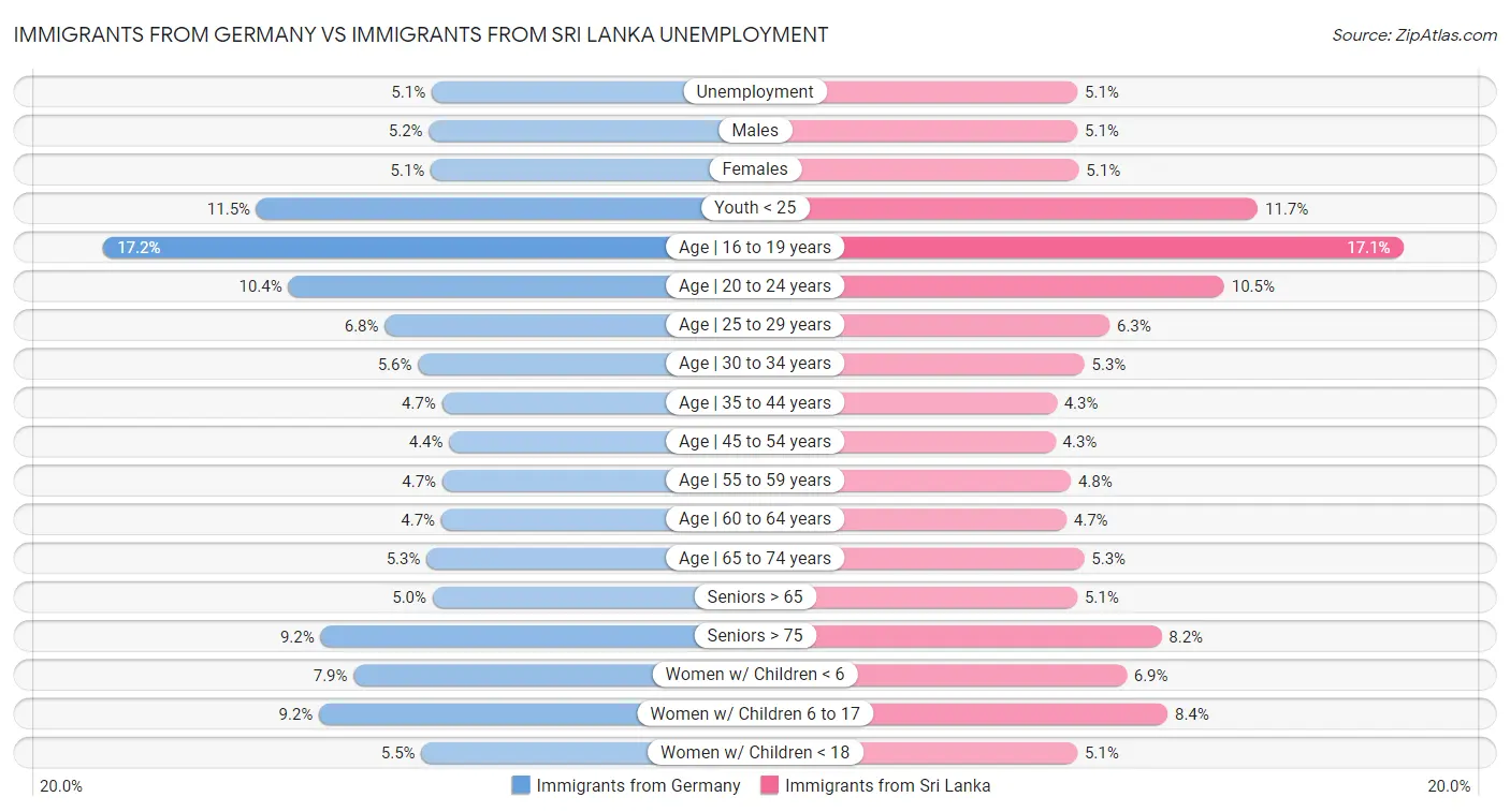 Immigrants from Germany vs Immigrants from Sri Lanka Unemployment
