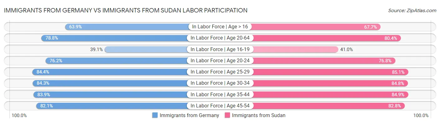 Immigrants from Germany vs Immigrants from Sudan Labor Participation