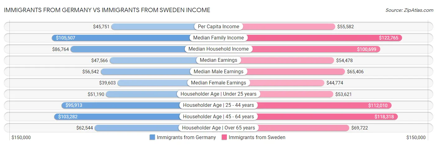 Immigrants from Germany vs Immigrants from Sweden Income