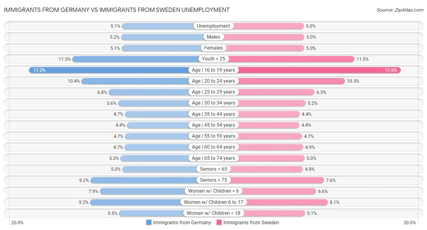Immigrants from Germany vs Immigrants from Sweden Unemployment