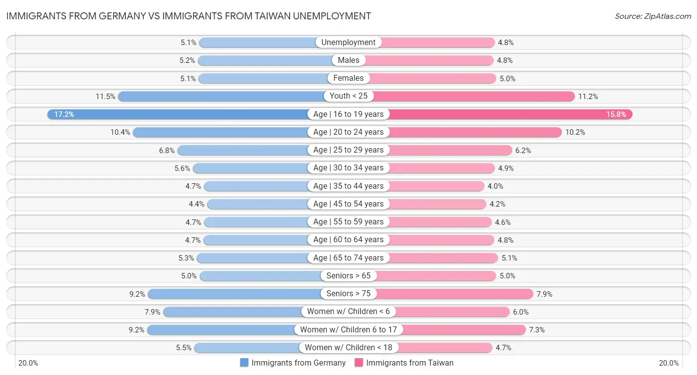 Immigrants from Germany vs Immigrants from Taiwan Unemployment
