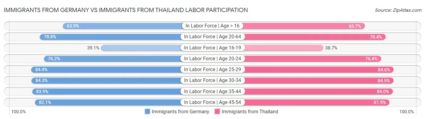 Immigrants from Germany vs Immigrants from Thailand Labor Participation