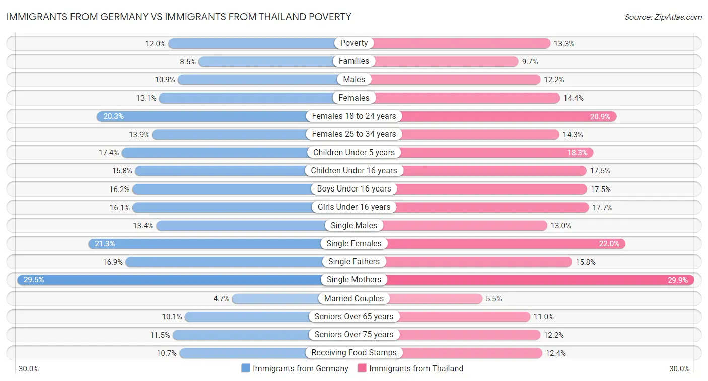 Immigrants from Germany vs Immigrants from Thailand Poverty