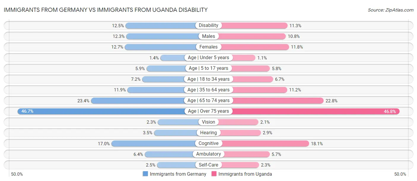 Immigrants from Germany vs Immigrants from Uganda Disability