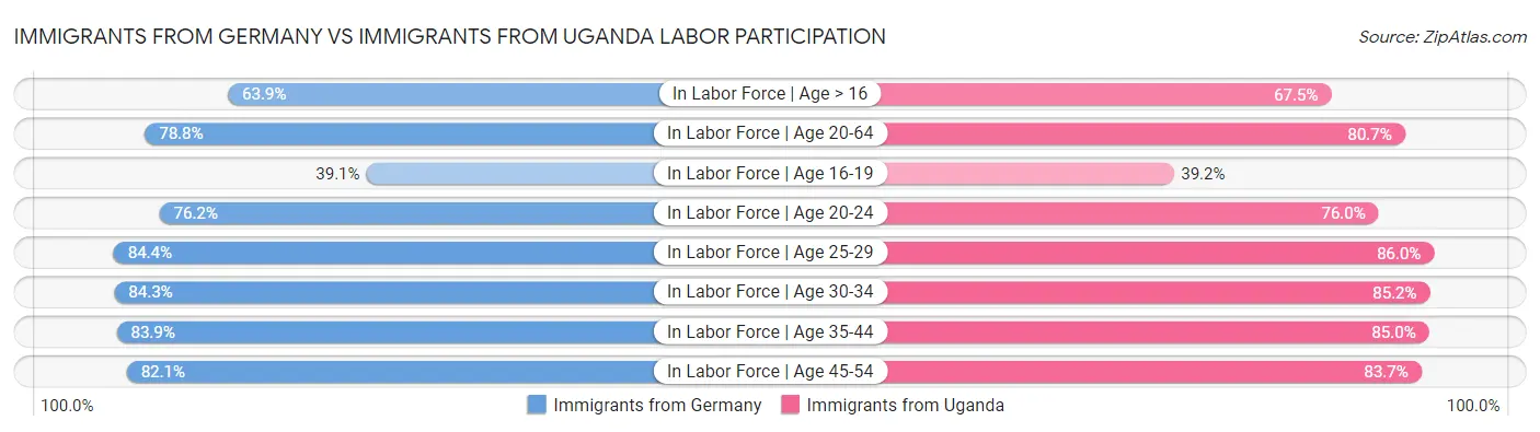 Immigrants from Germany vs Immigrants from Uganda Labor Participation