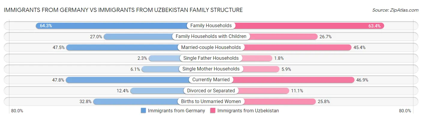 Immigrants from Germany vs Immigrants from Uzbekistan Family Structure
