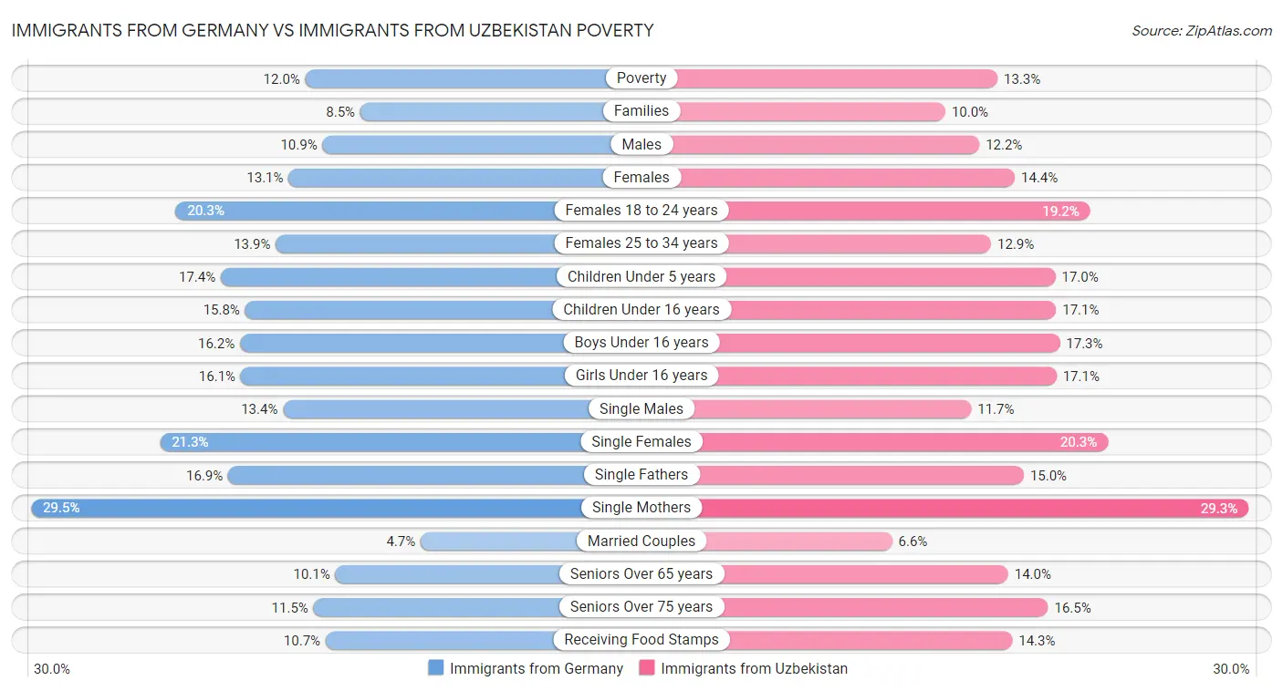 Immigrants from Germany vs Immigrants from Uzbekistan Poverty