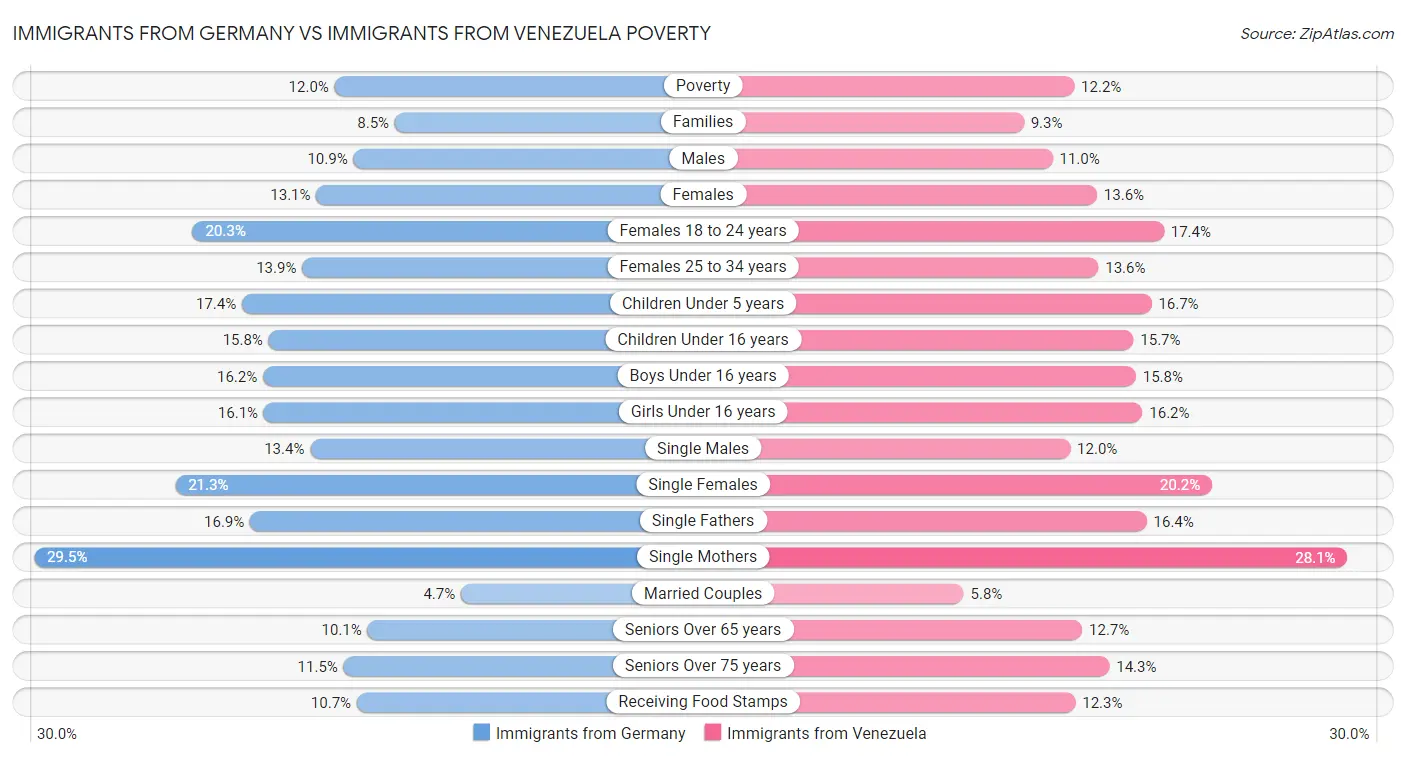 Immigrants from Germany vs Immigrants from Venezuela Poverty