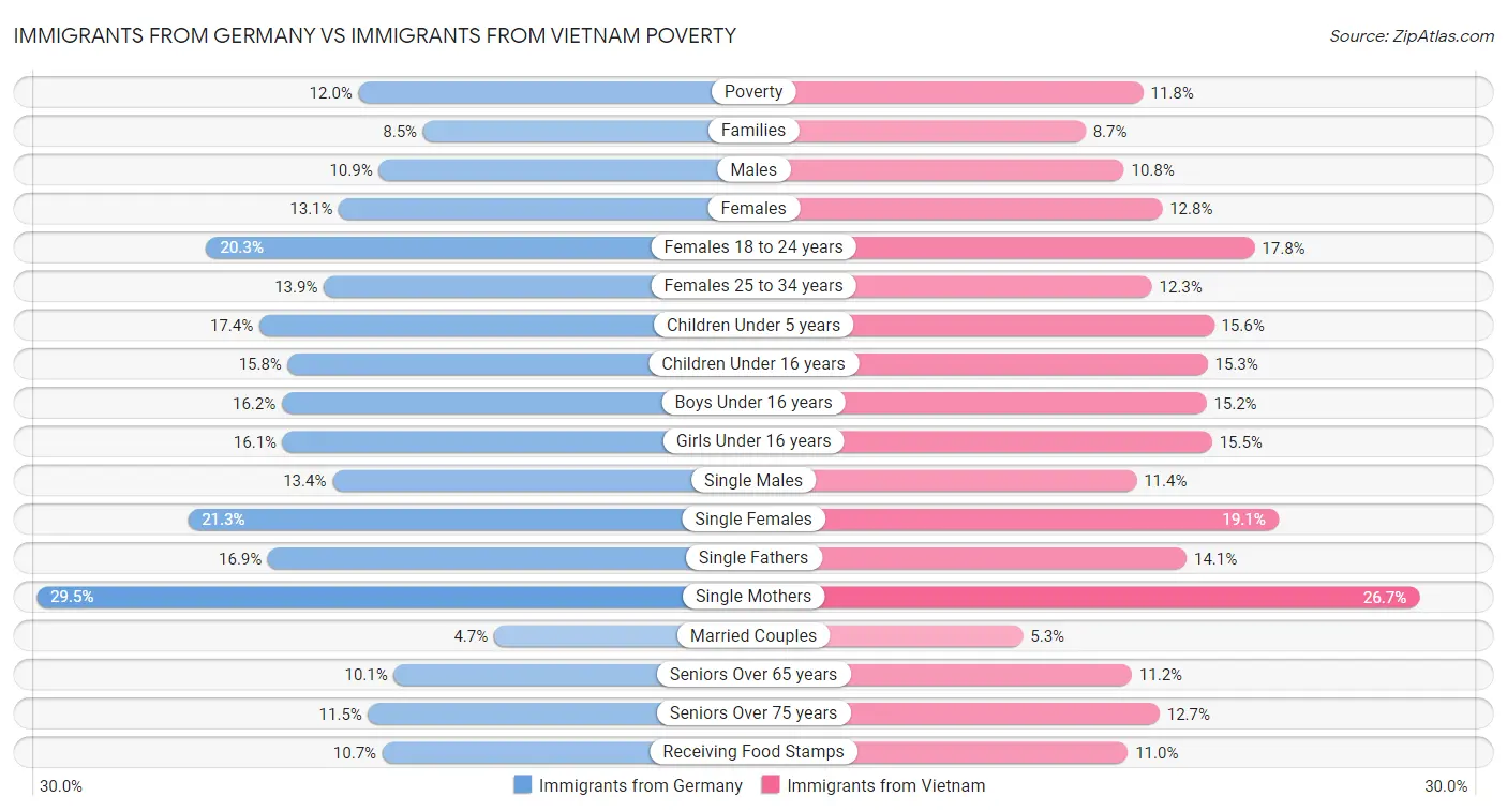 Immigrants from Germany vs Immigrants from Vietnam Poverty