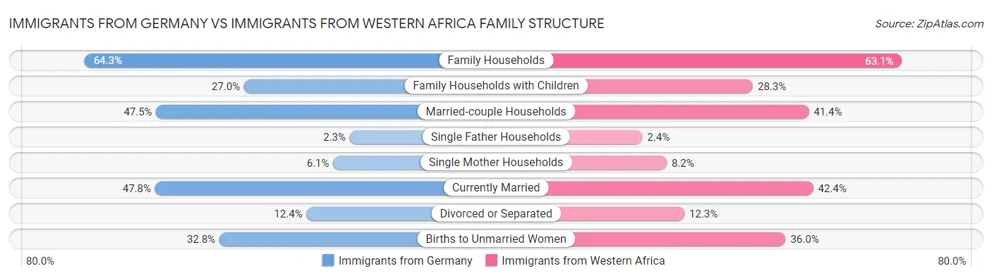 Immigrants from Germany vs Immigrants from Western Africa Family Structure