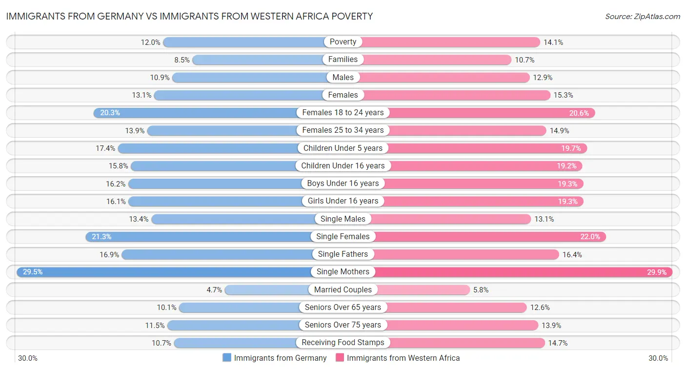 Immigrants from Germany vs Immigrants from Western Africa Poverty