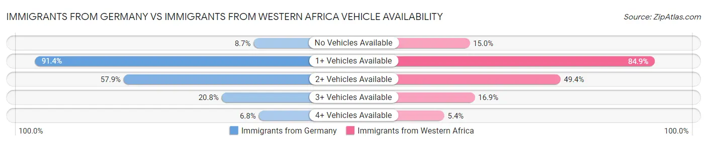 Immigrants from Germany vs Immigrants from Western Africa Vehicle Availability