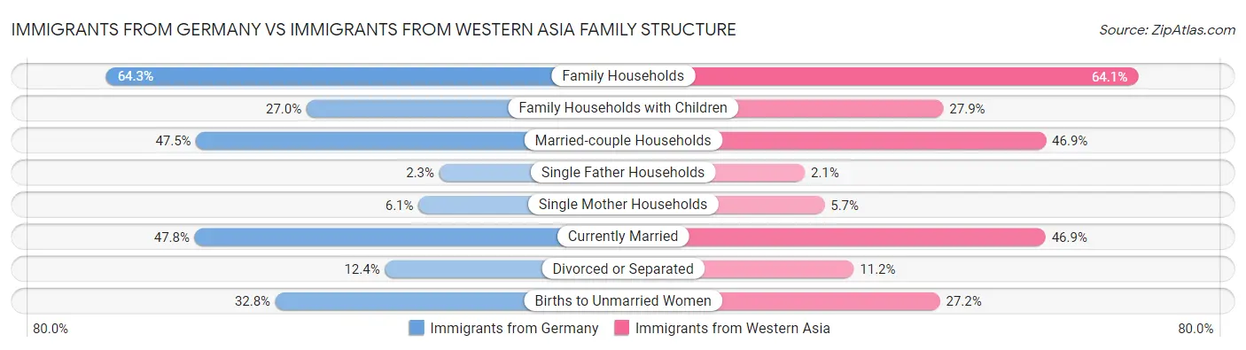 Immigrants from Germany vs Immigrants from Western Asia Family Structure