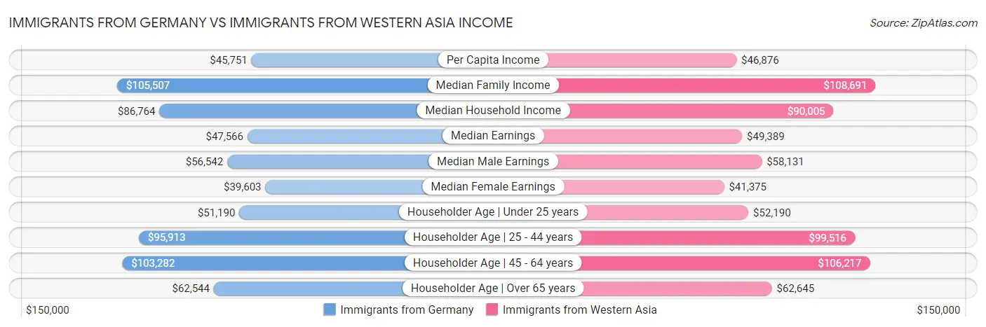Immigrants from Germany vs Immigrants from Western Asia Income