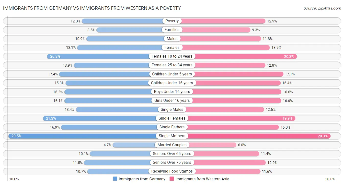 Immigrants from Germany vs Immigrants from Western Asia Poverty