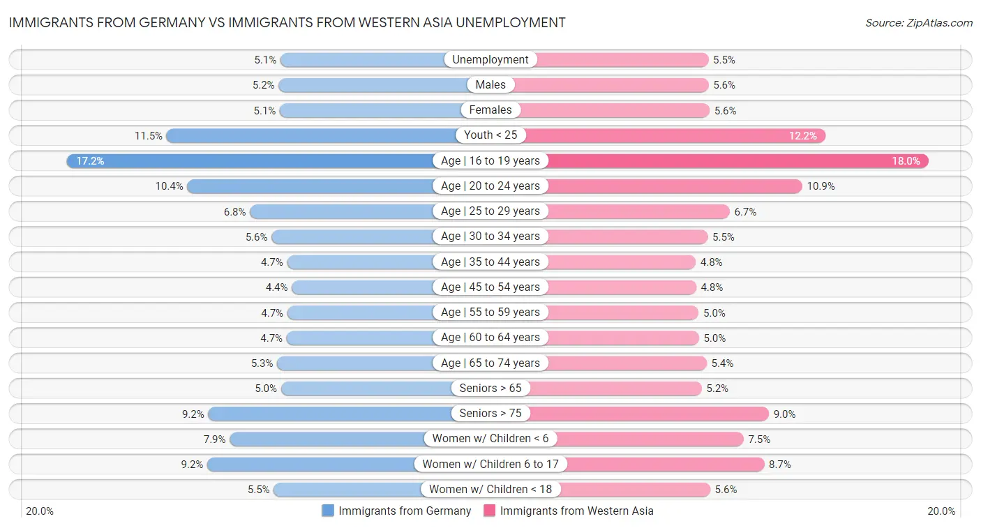 Immigrants from Germany vs Immigrants from Western Asia Unemployment