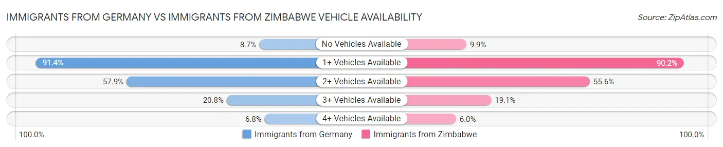 Immigrants from Germany vs Immigrants from Zimbabwe Vehicle Availability
