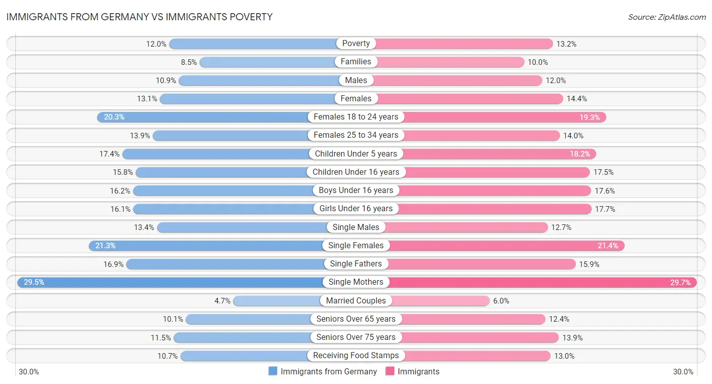 Immigrants from Germany vs Immigrants Poverty