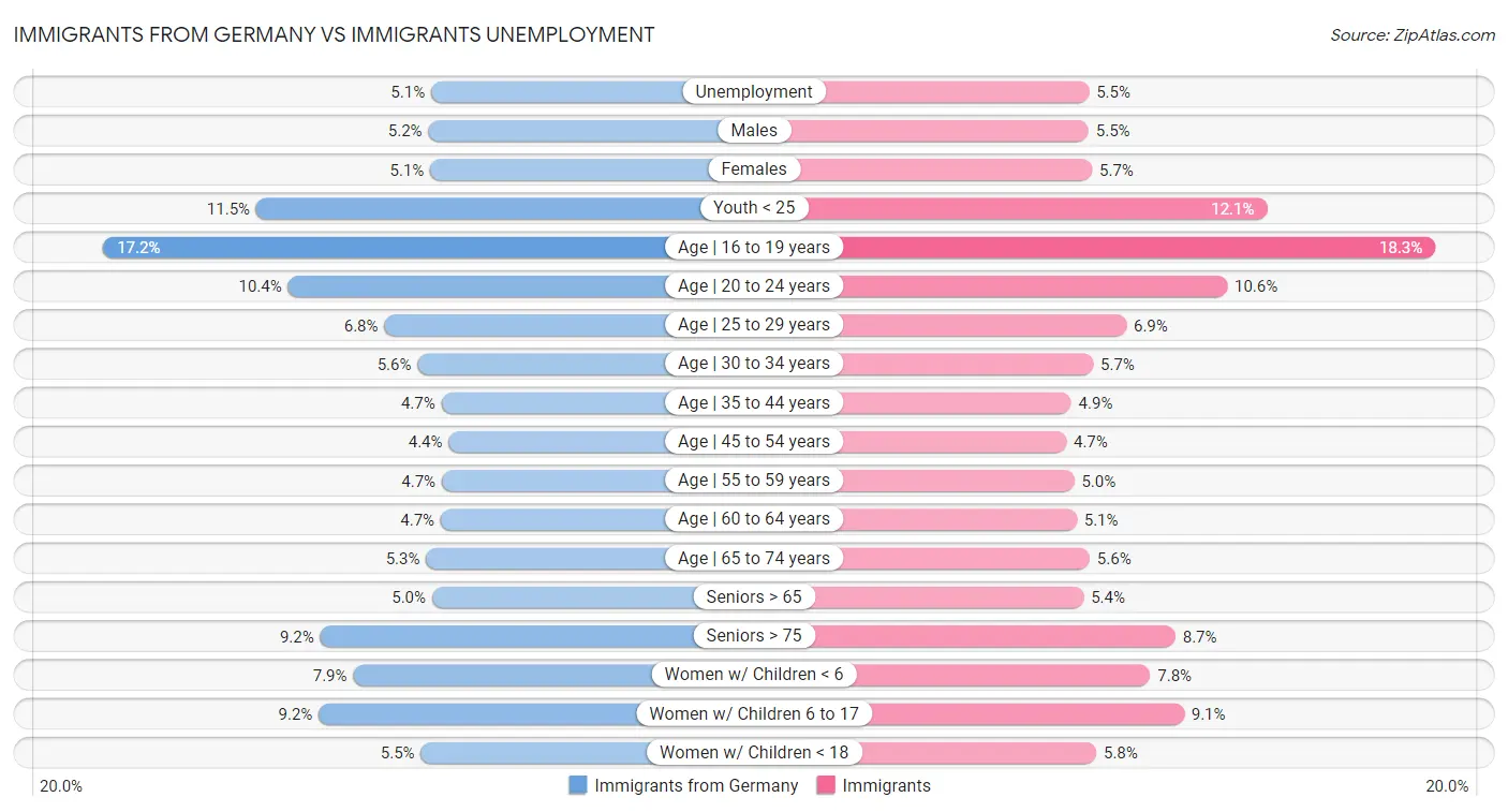 Immigrants from Germany vs Immigrants Unemployment