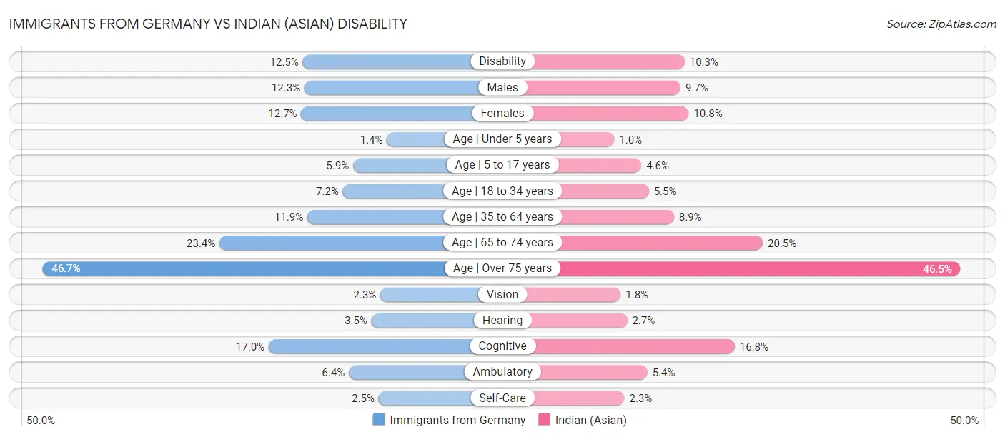 Immigrants from Germany vs Indian (Asian) Disability
