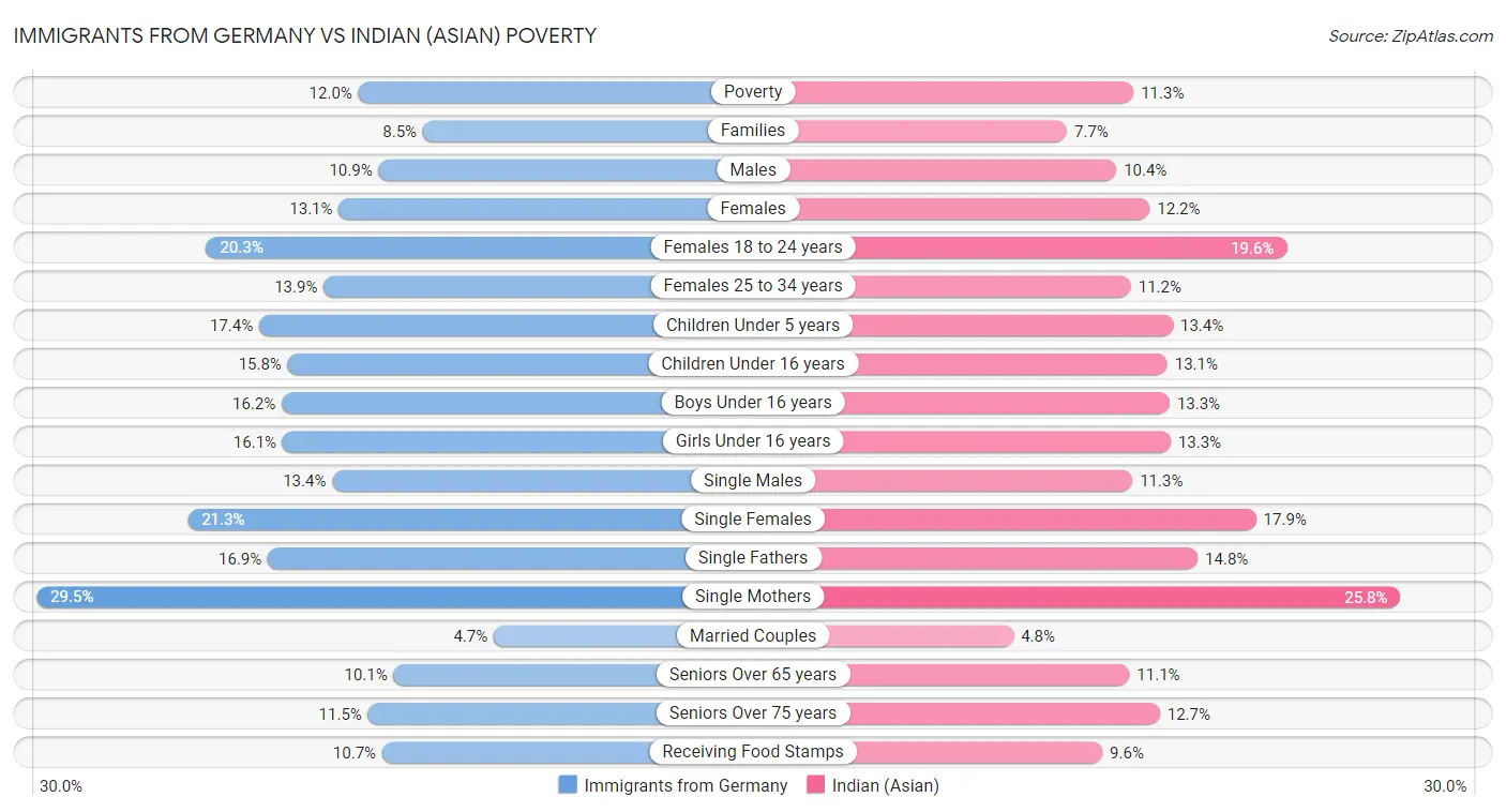 Immigrants from Germany vs Indian (Asian) Poverty