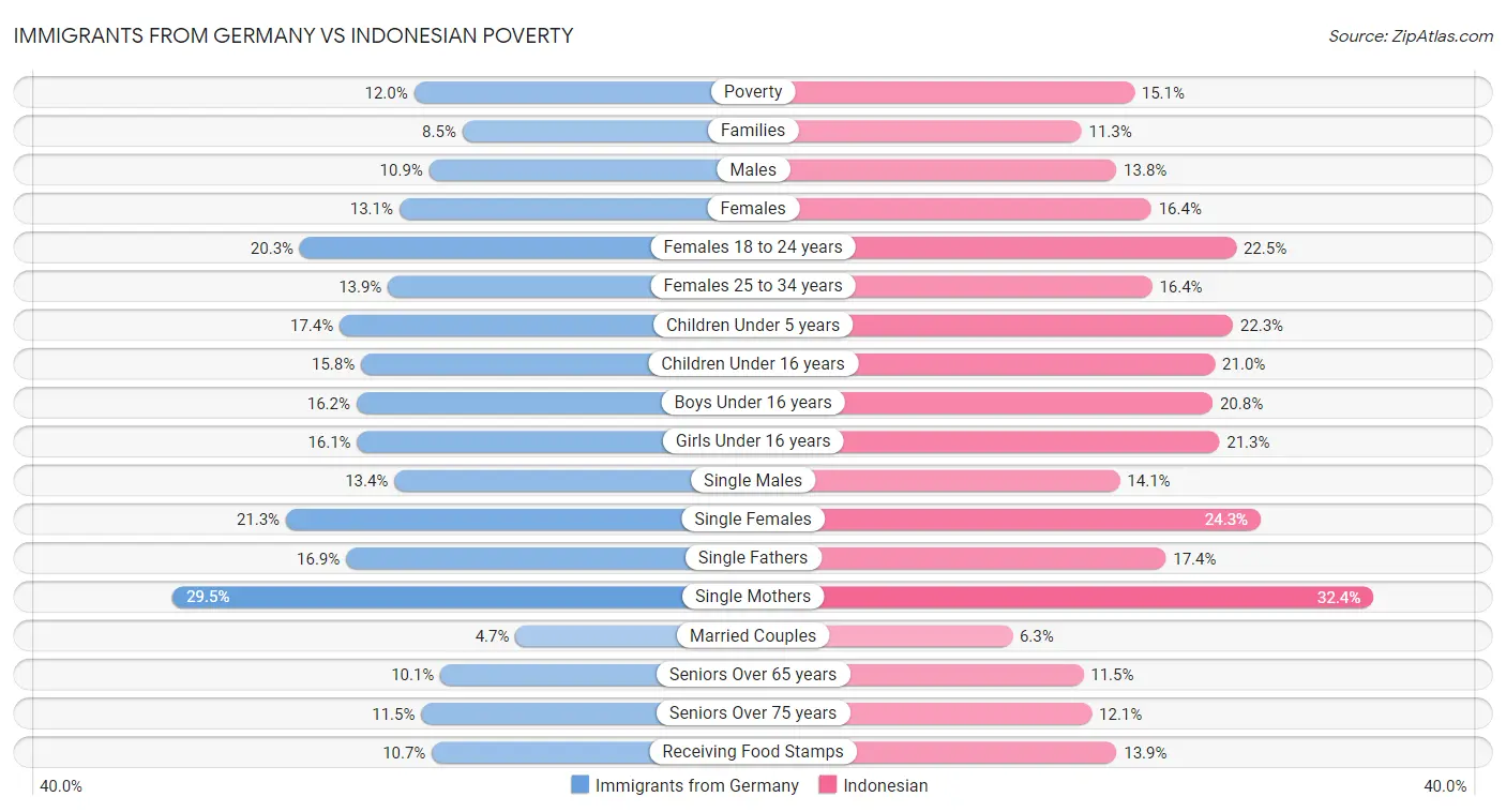 Immigrants from Germany vs Indonesian Poverty