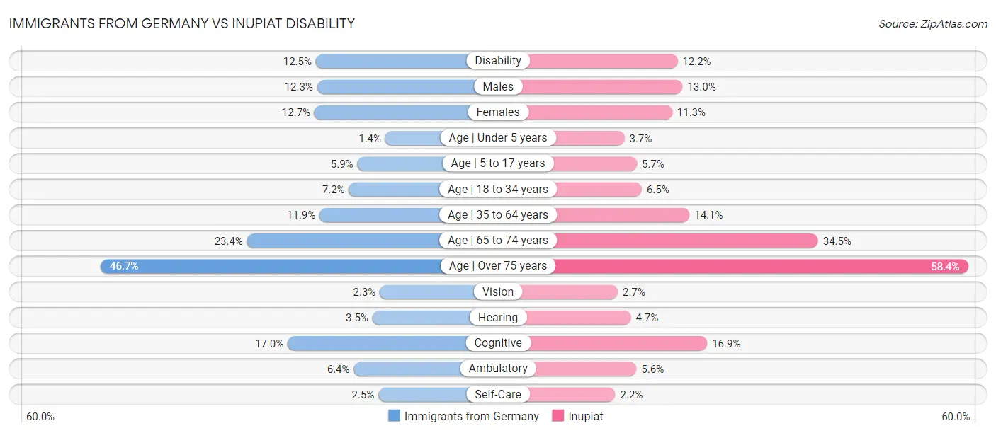 Immigrants from Germany vs Inupiat Disability