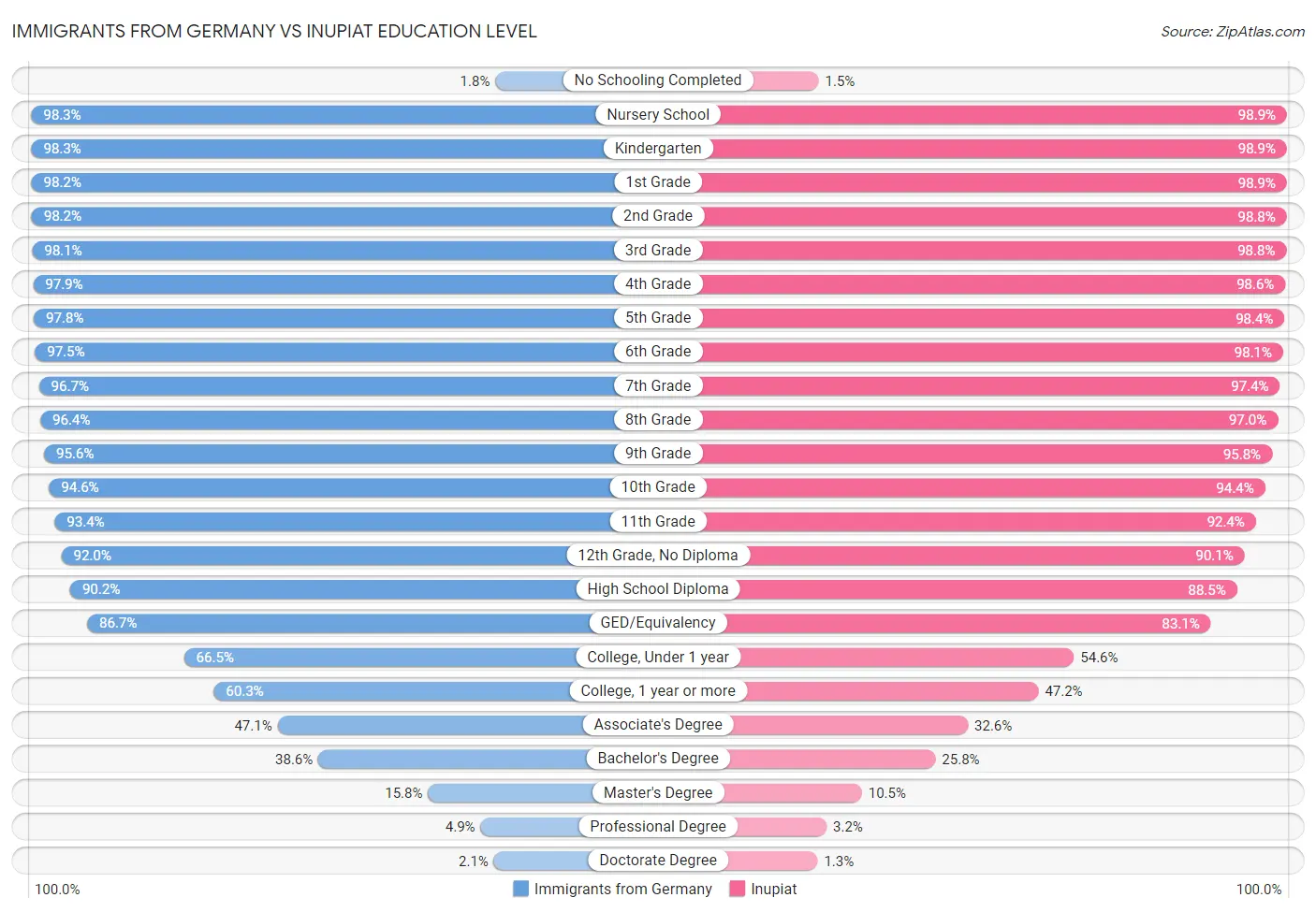 Immigrants from Germany vs Inupiat Education Level