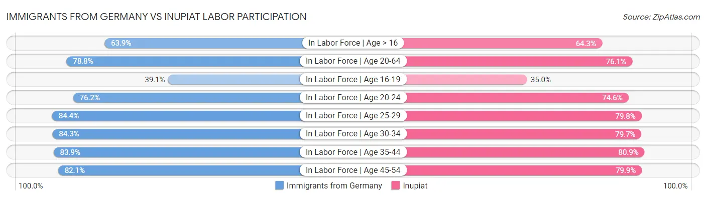 Immigrants from Germany vs Inupiat Labor Participation