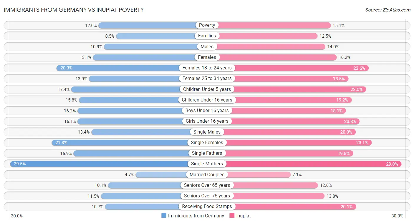 Immigrants from Germany vs Inupiat Poverty