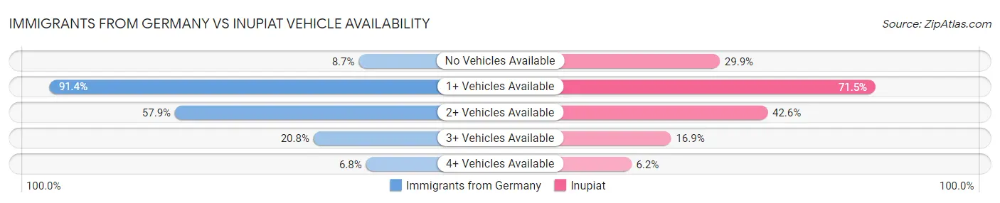 Immigrants from Germany vs Inupiat Vehicle Availability