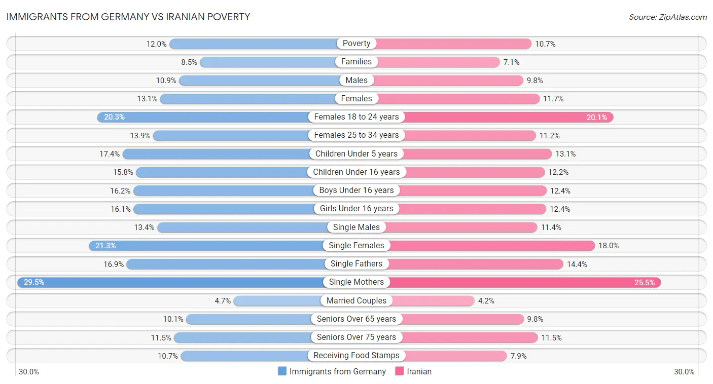 Immigrants from Germany vs Iranian Poverty