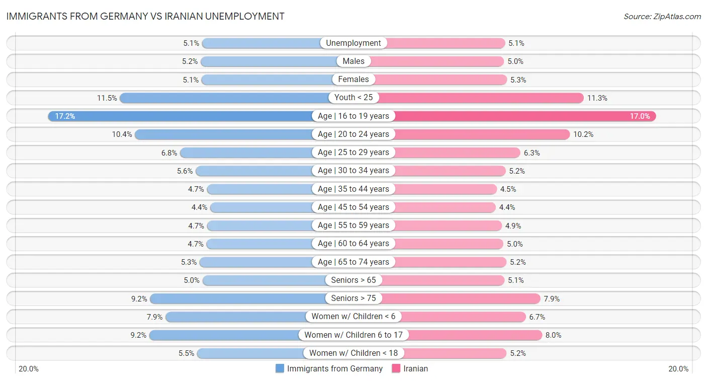 Immigrants from Germany vs Iranian Unemployment