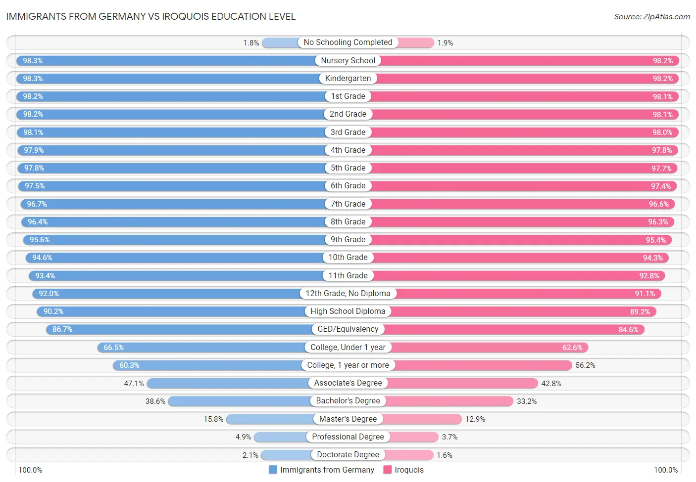 Immigrants from Germany vs Iroquois Education Level